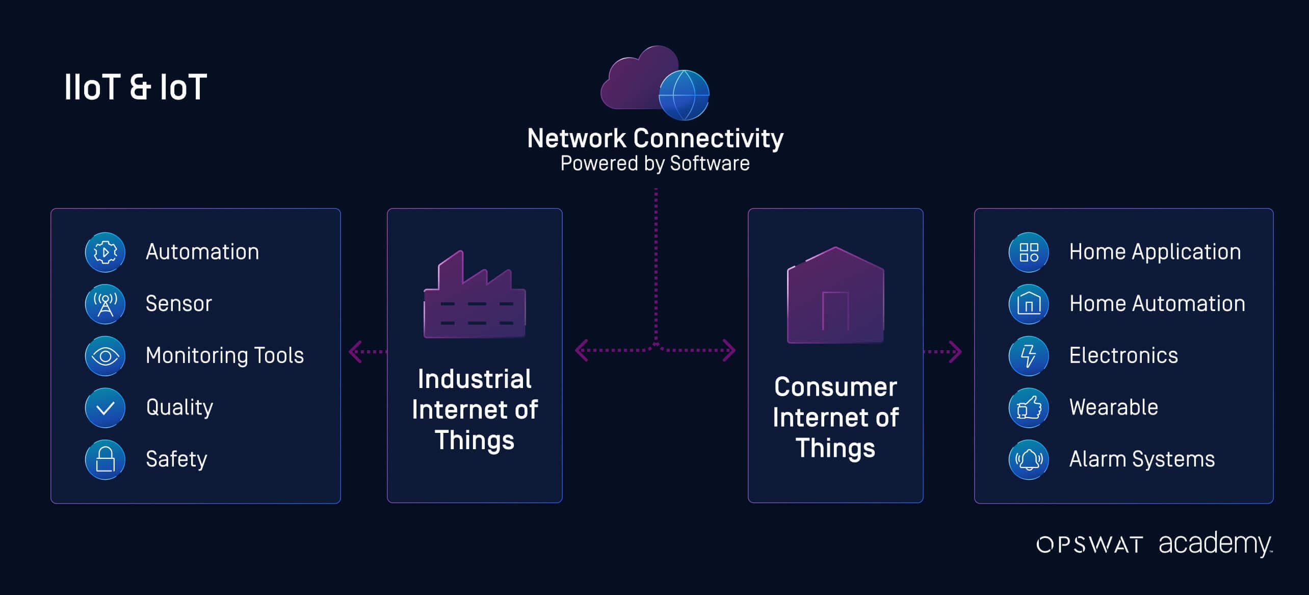 The Role of IoT and IIoT in Critical Infrastructure