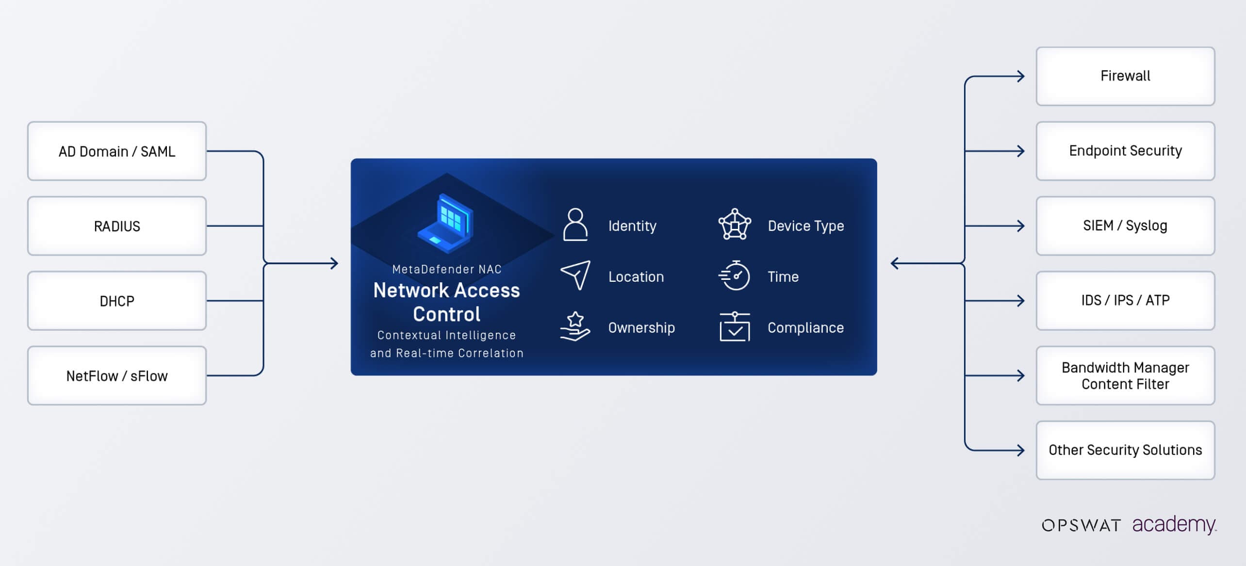How to Effectively Manage Network Access Control Solutions in a Modern Enterprise