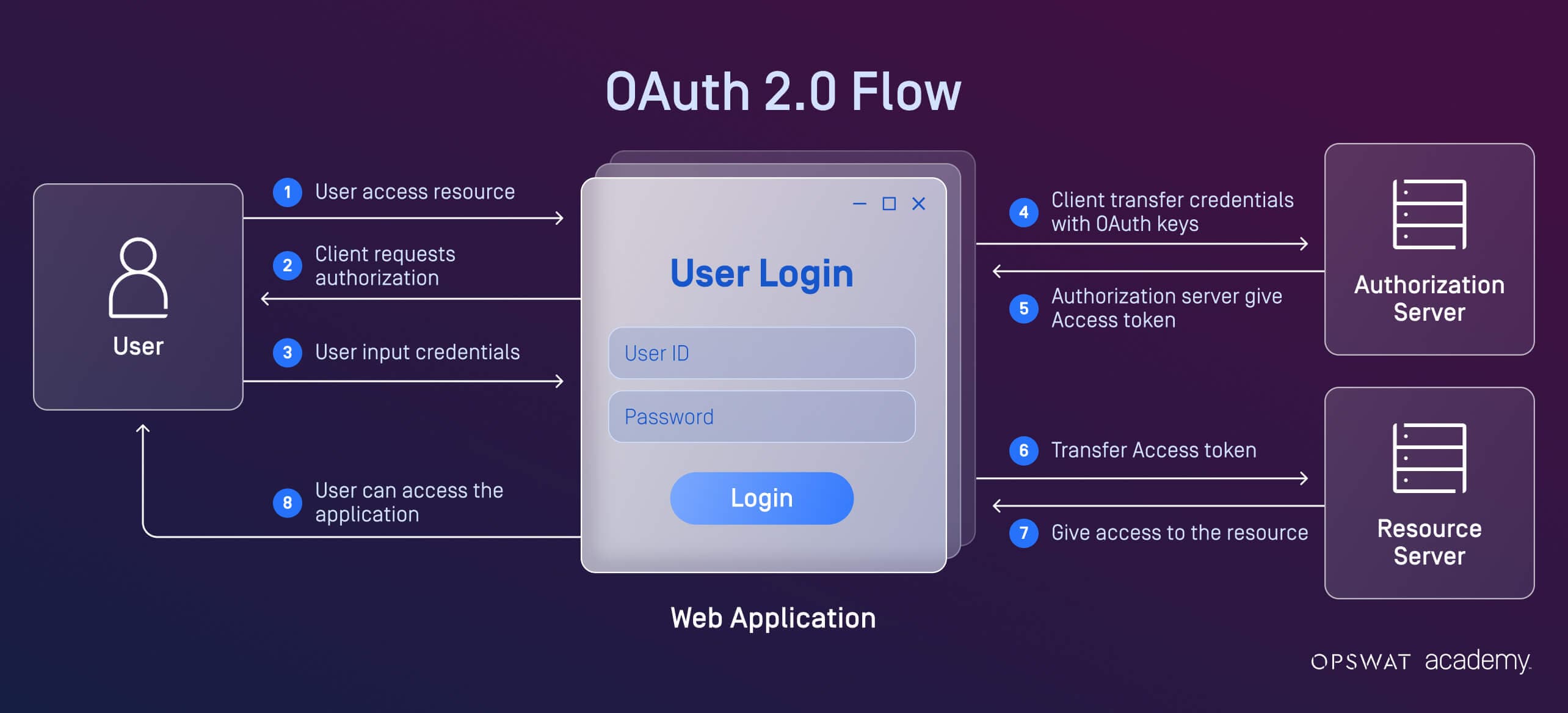 OAuth 2.0, the Foundation of Modern Authorization