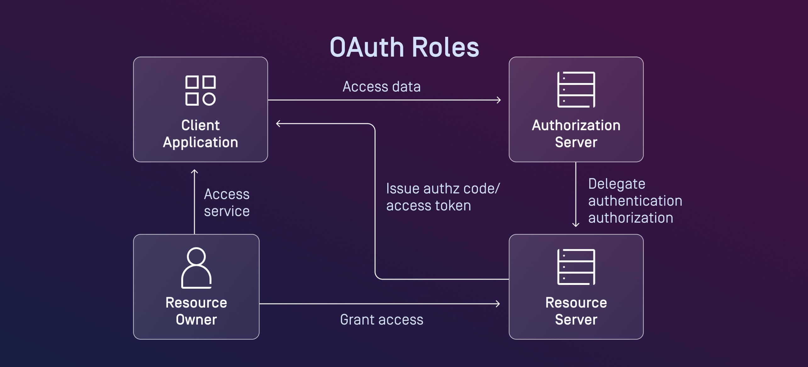 OAuth 2.0, the Foundation of Modern Authorization