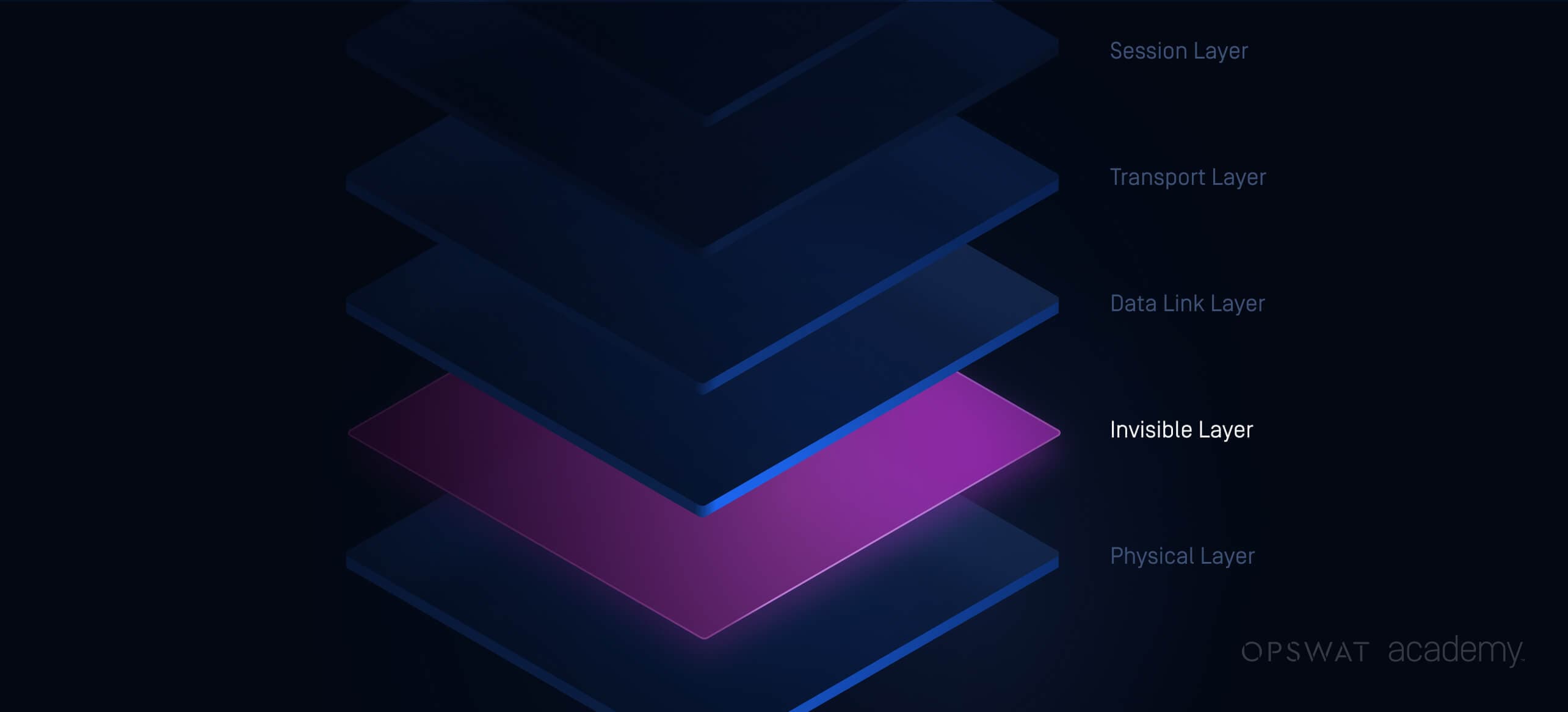 Securing the Invisible Layer: Protecting the Intermediate Space between Layers 1 and 2 in OT Protocols
