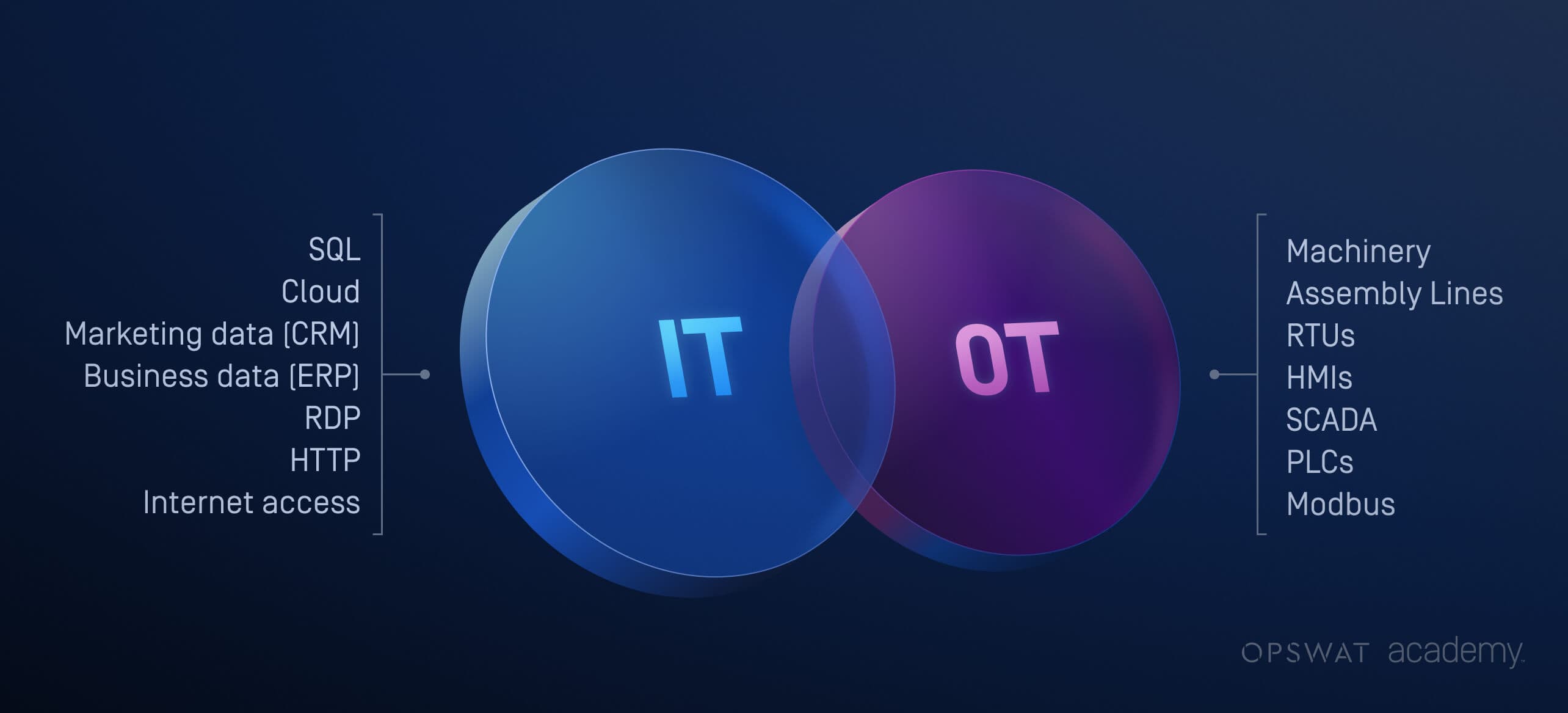 The OT-IT Convergence and the Cybersecurity Imperative