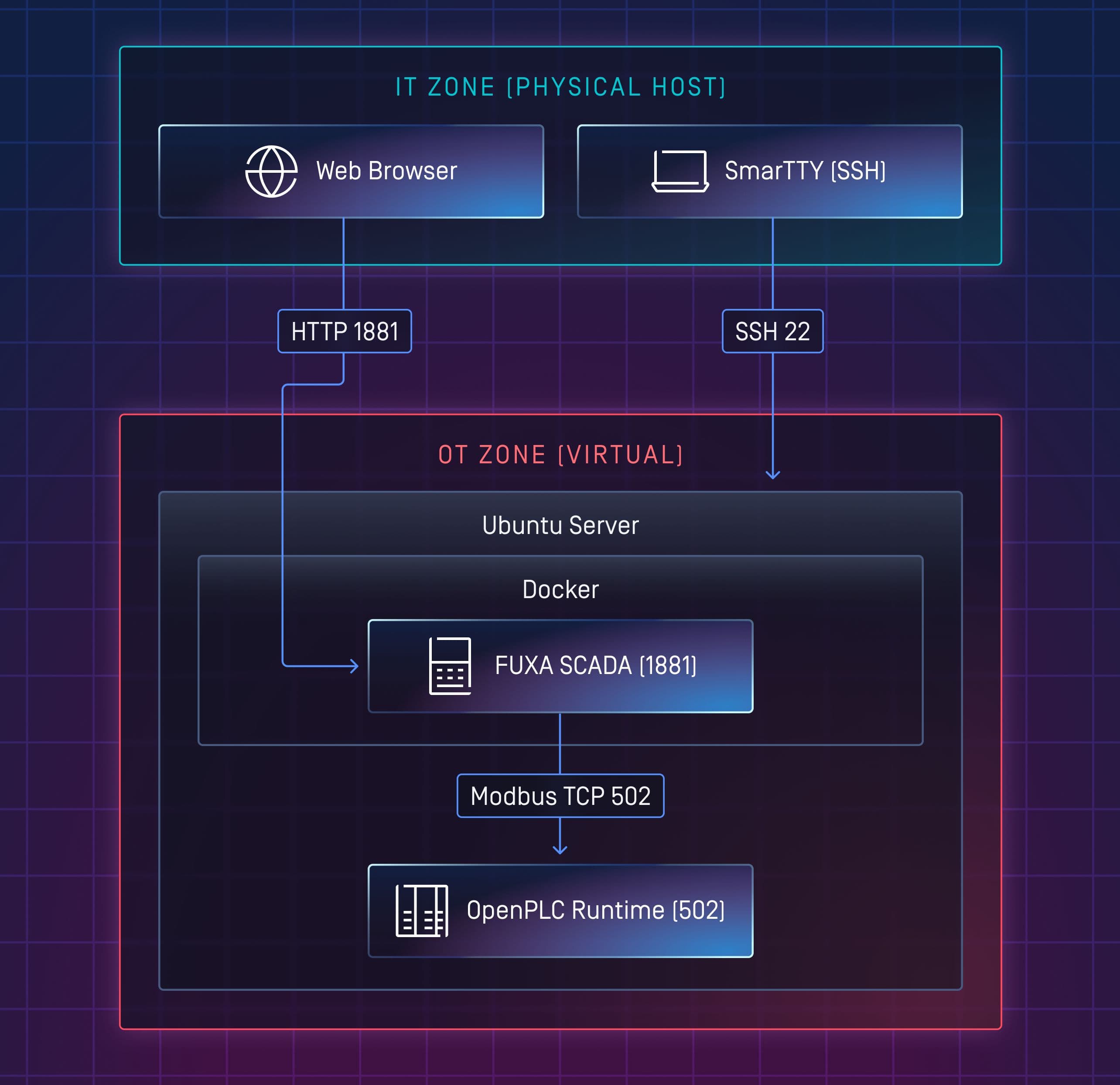 Build the Ultimate ICS/OT Cybersecurity Lab for Free (OpenPLC + FUXA)